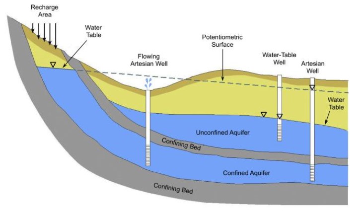 Artesian water chart